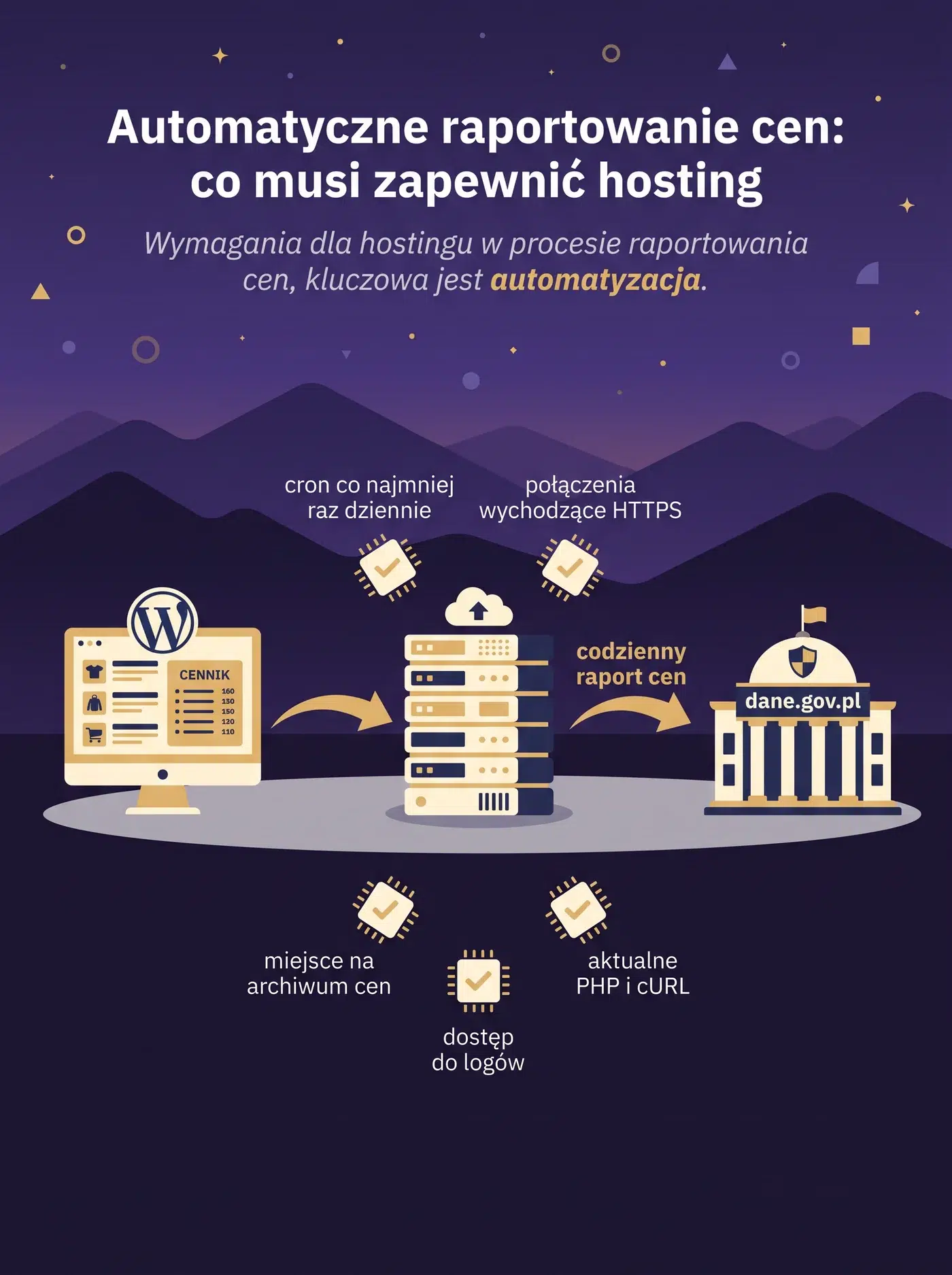 Wymagania hostingu dla automatycznego raportowania cen mieszkań do dane.gov.pl: cron co najmniej raz dziennie, połączenia wychodzące HTTPS, miejsce na archiwum cen, dostęp do logów oraz aktualne PHP i cURL