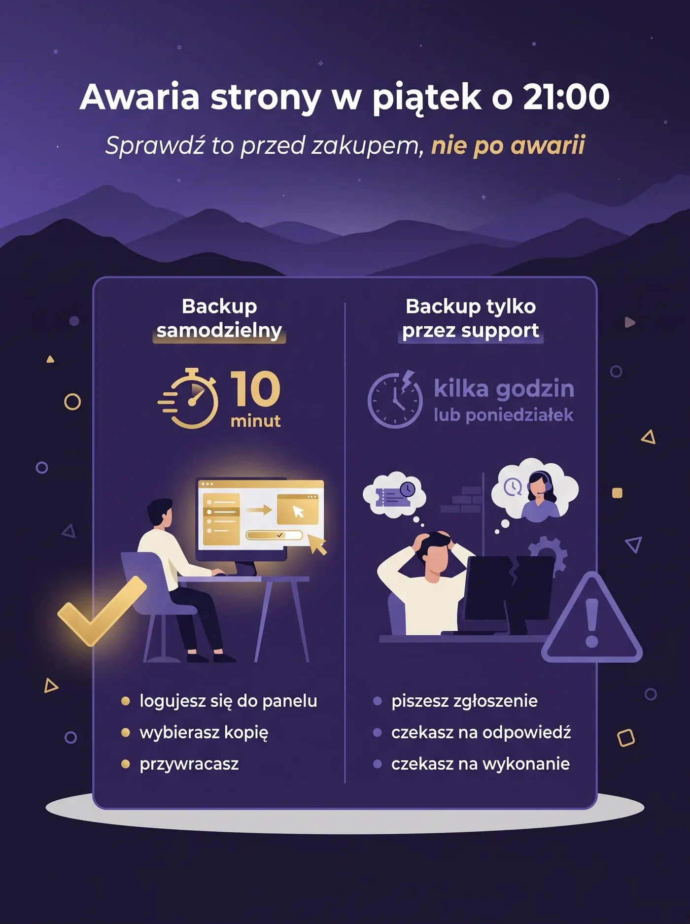 Porównanie awarii strony w piątek o 21:00: samodzielne przywrócenie backupu z panelu zajmuje 10 minut, przywrócenie przez support oznacza kilka godzin lub oczekiwanie do poniedziałku