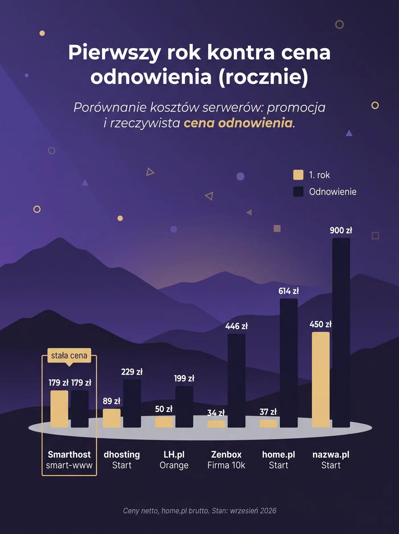 Porównanie ceny pierwszego roku i ceny odnowienia hostingu rocznie: Smarthost 179 zł i 179 zł, dhosting 89 zł i 229 zł, LH.pl 50 zł i 199 zł, Zenbox 34 zł i 446 zł, home.pl 37 zł i 614 zł, nazwa.pl 450 zł i 900 zł